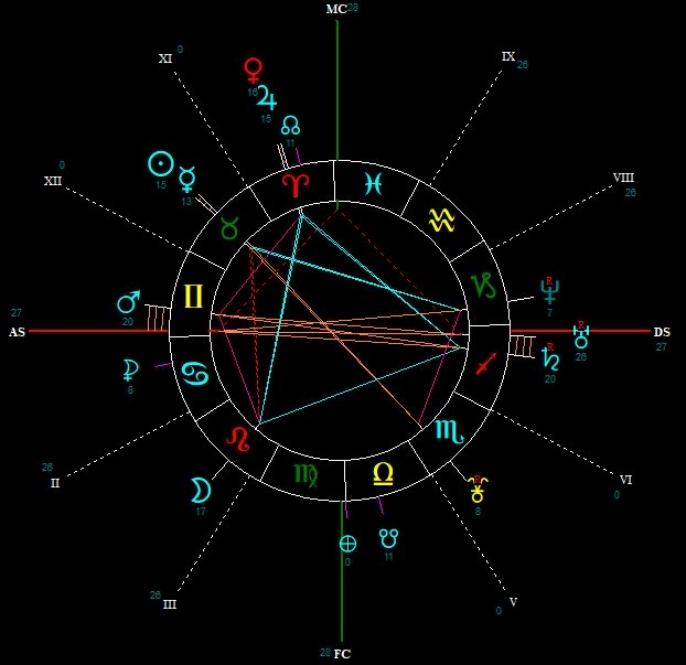 Les bases de l'astrologie